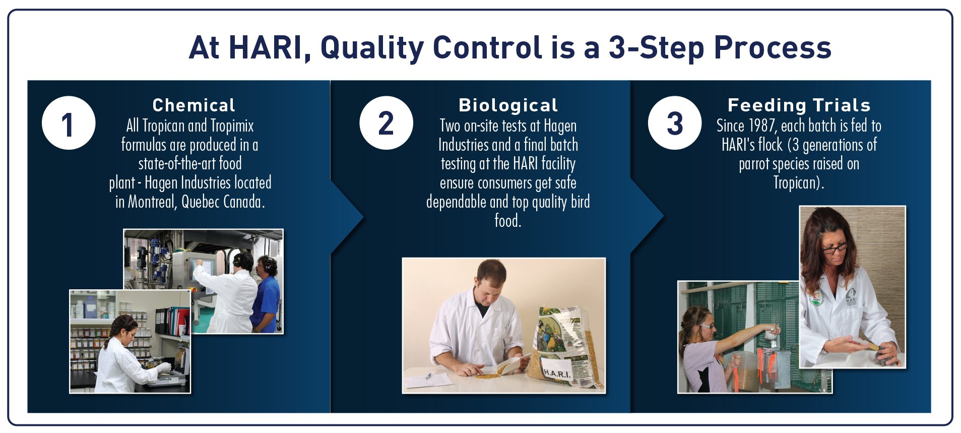 all formulas developed by HARI have been very carefully calculated and go through a rigorous 3-stage testing